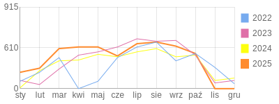 Wykres roczny blog rowerowy makalu8.bikestats.pl